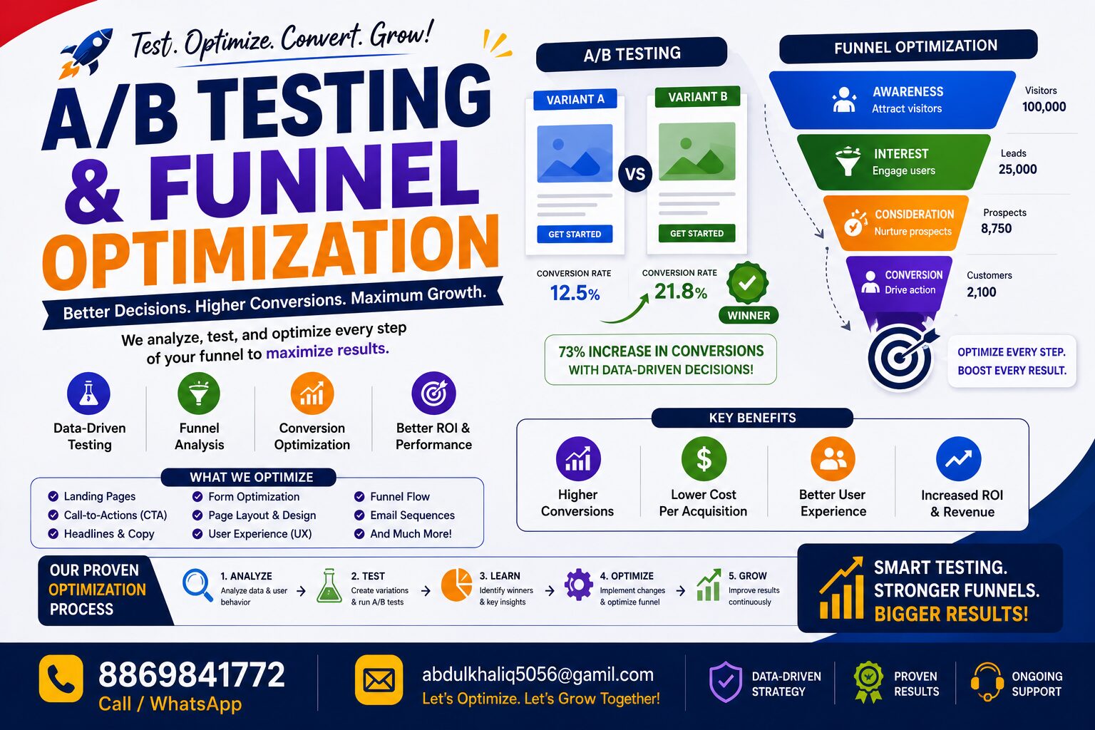 AB Testing, Funnel Optimization