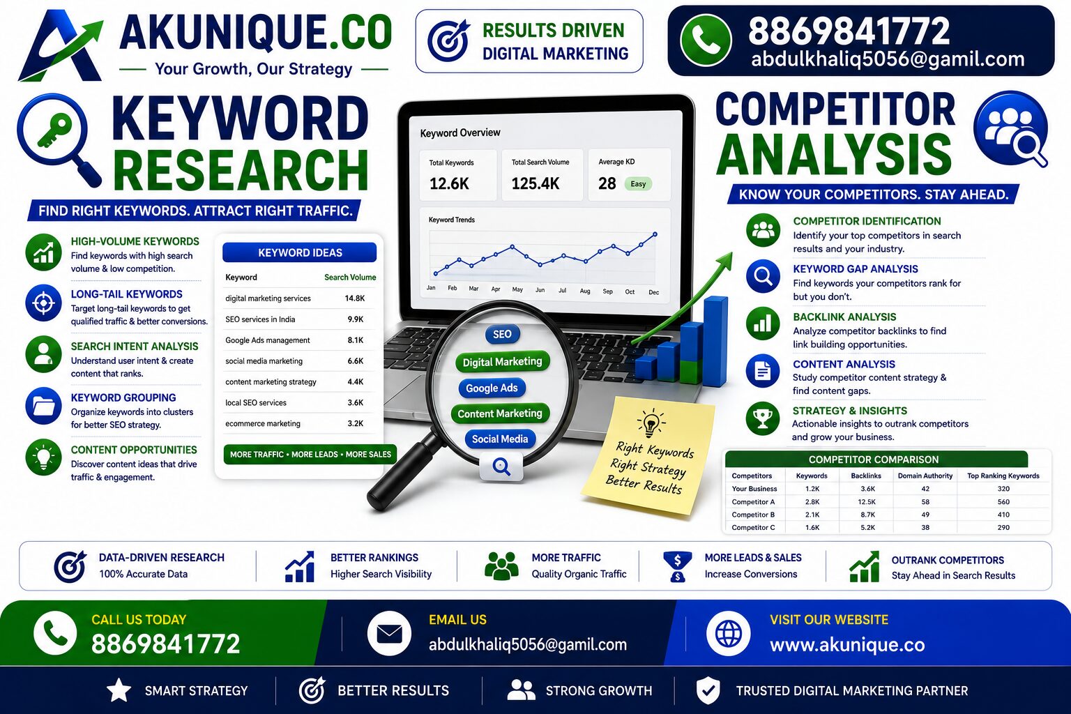 Keyword Research & Competitor Analysis