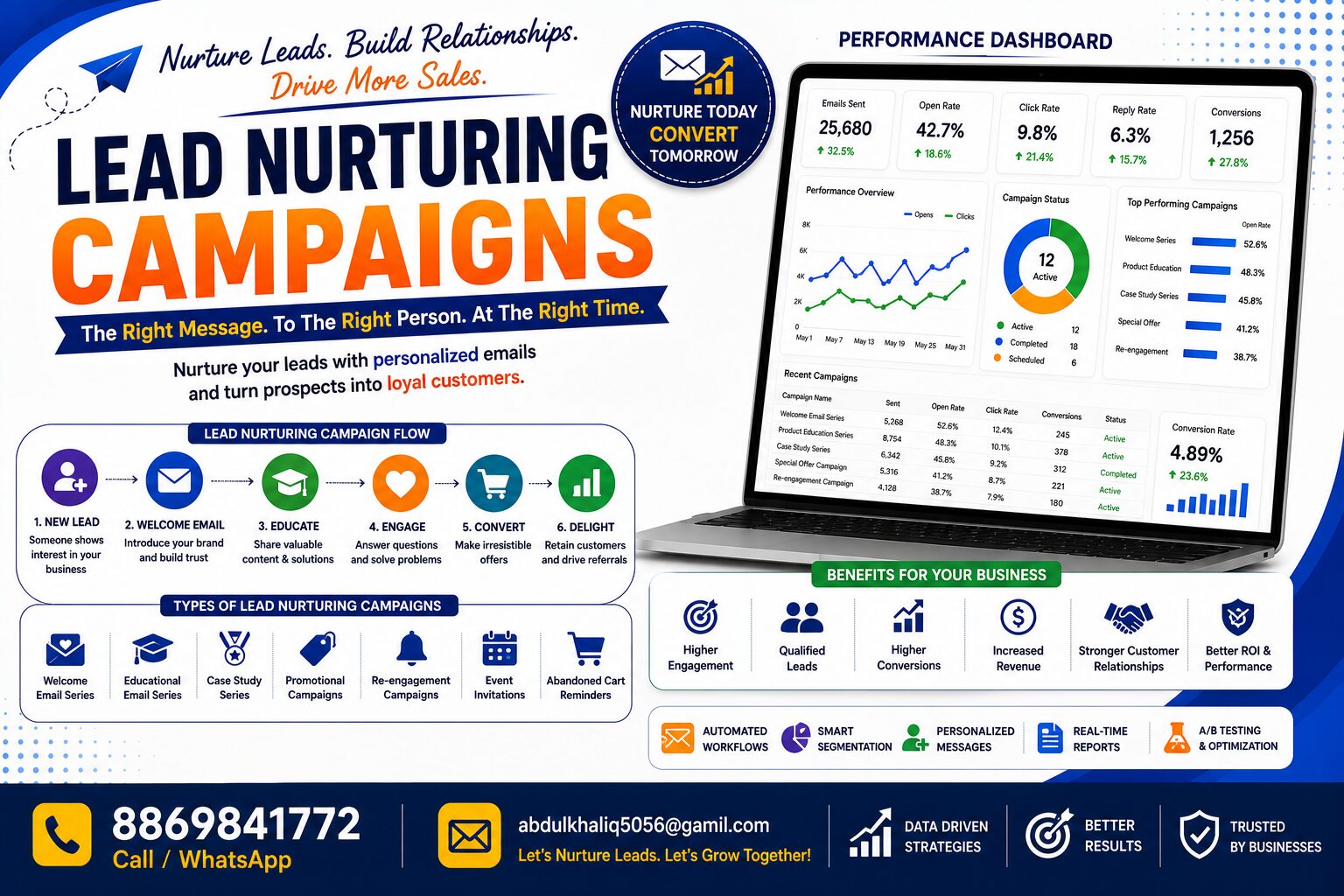 Lead Nurturing Campaigns, Performance Dashboard